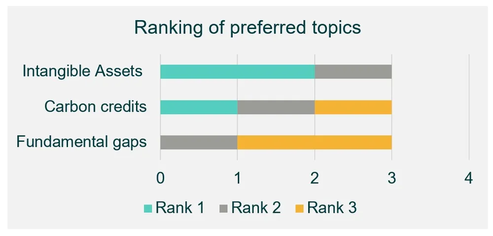 Ranking of preferred topics