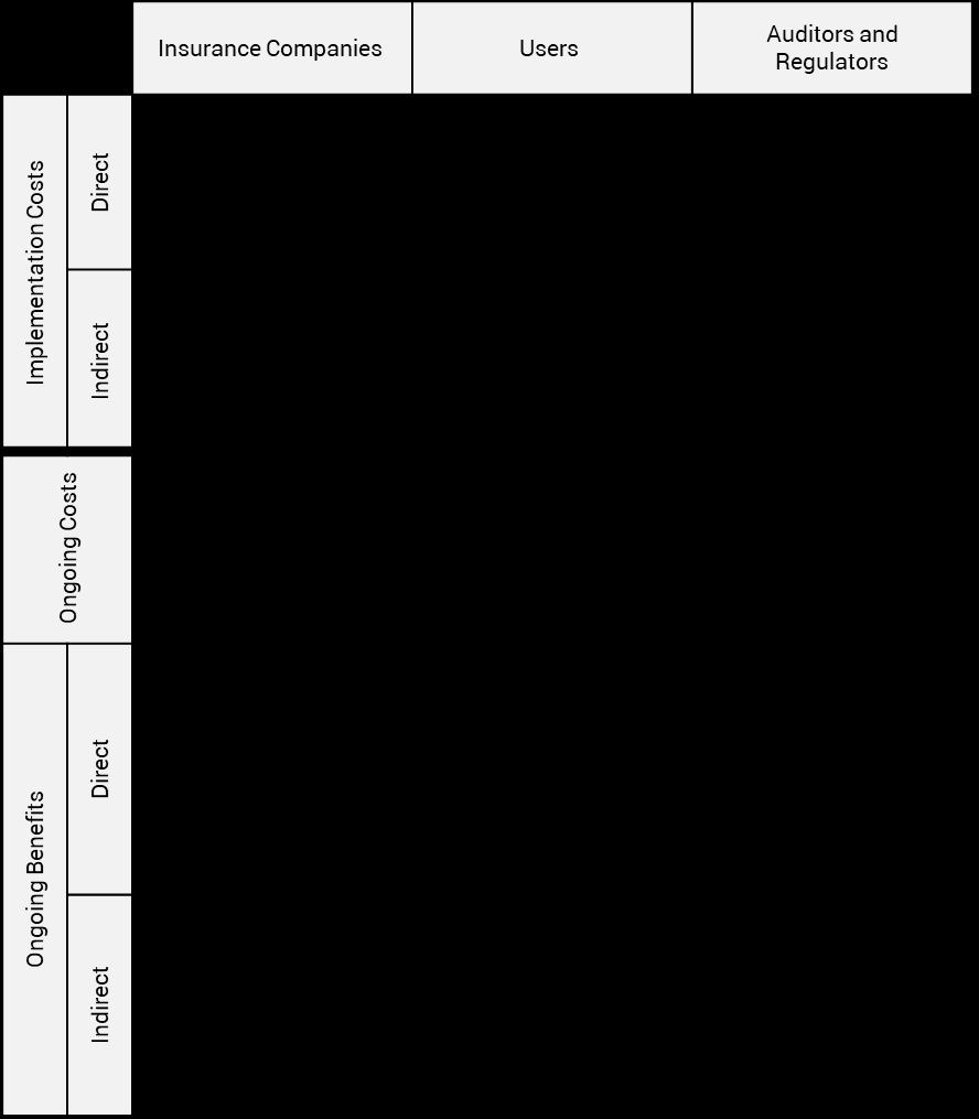 Matrix table outlining implementation costs, ongoing costs, and ongoing benefits (direct and indirect) for insurance companies, users, and auditors and regulators.