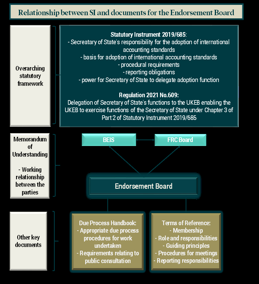 Diagram illustrating the relationships between statutory instruments, regulations, and other documents defining the UK Endorsement Board's framework, linking it to BEIS and FRC Board.