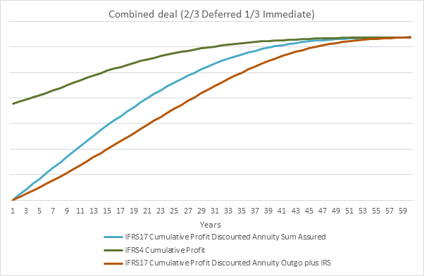 Line graph showing cumulative profit for a combined deal (2/3 deferred, 1/3 immediate) under IFRS17 and IFRS4 accounting standards over 59 years.
