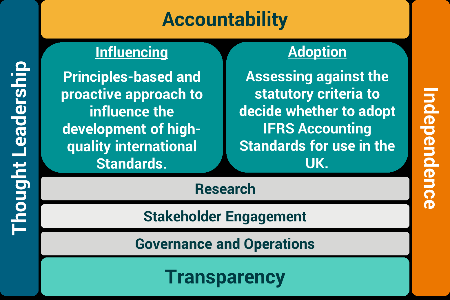 Diagram outlining key aspects of influencing and adopting IFRS standards. It features Accountability, Thought Leadership, Independence, Transparency, and elements like Influencing, Adoption, Research, Stakeholder Engagement, and Governance.