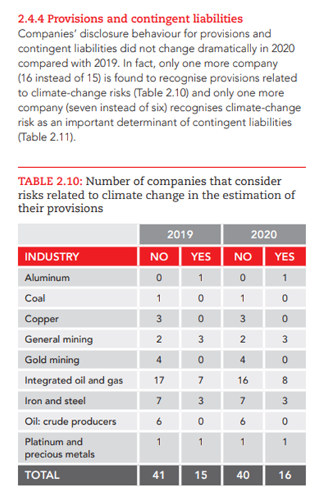 Table showing the number of companies in various industries considering climate change risks in their provisions for 2019 and 2020.