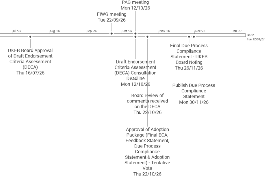 Timeline of the UKEB endorsement process from July 2026 to January 2027, detailing dates for DECA approval, consultation, comment review, and adoption package approval.