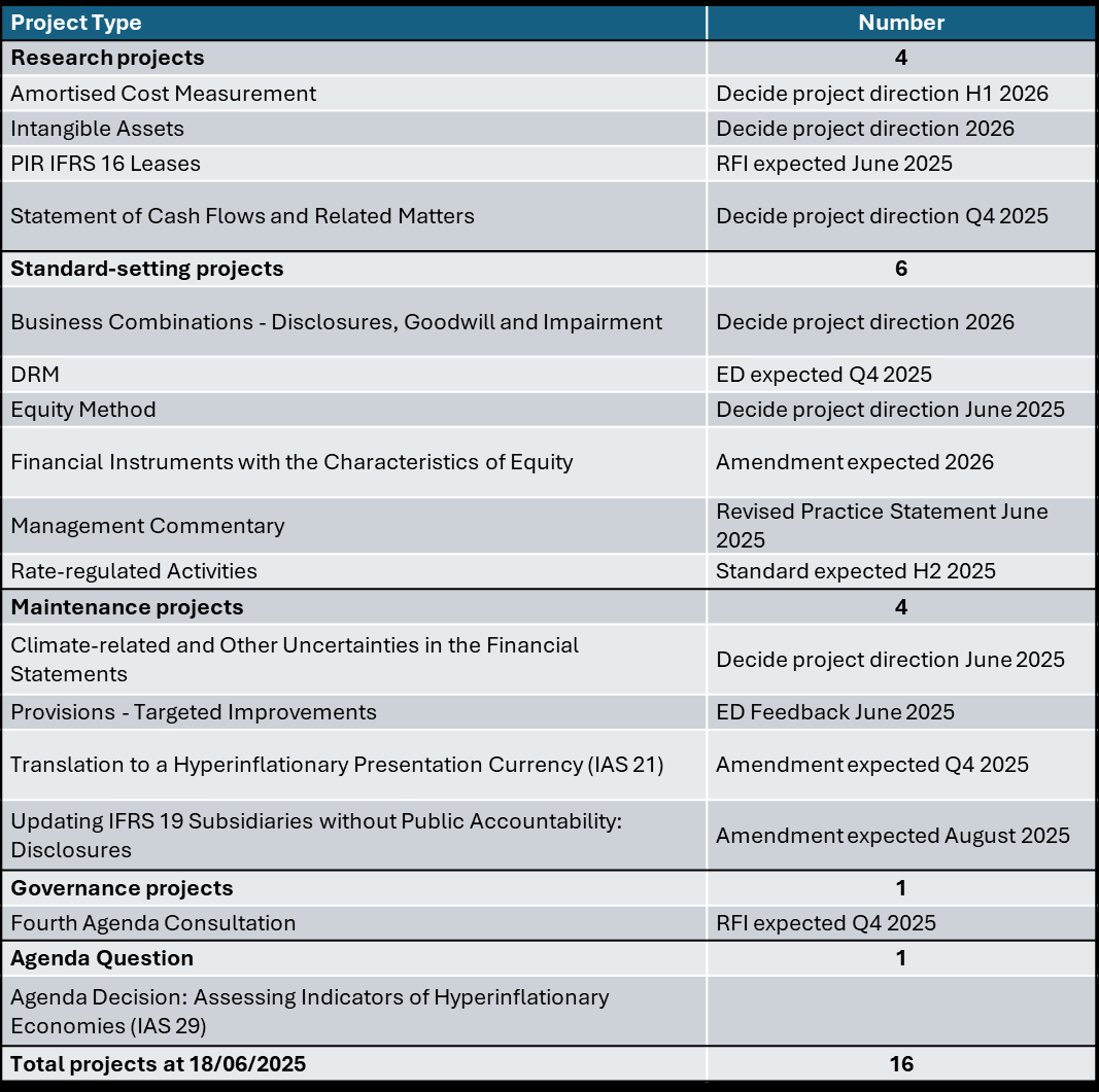 Table summarizing UKEB's projects by type, including research, standard-setting, maintenance, and governance, with their numbers and expected direction/status as of 18/06/25