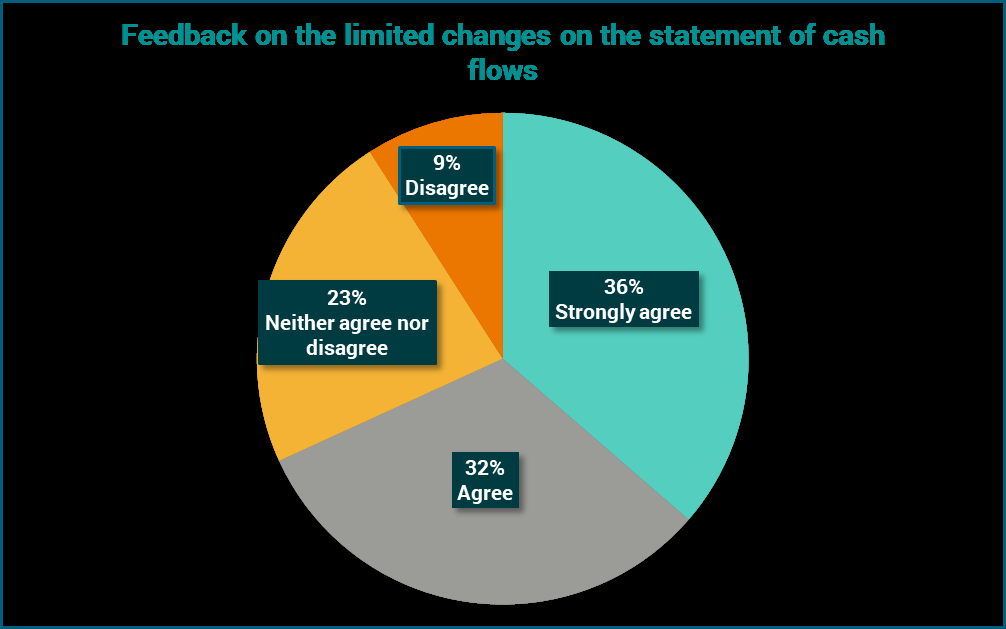 Pie chart displaying feedback on limited changes to the statement of cash flows, showing percentages for strongly agree, agree, neither agree nor disagree, and disagree.