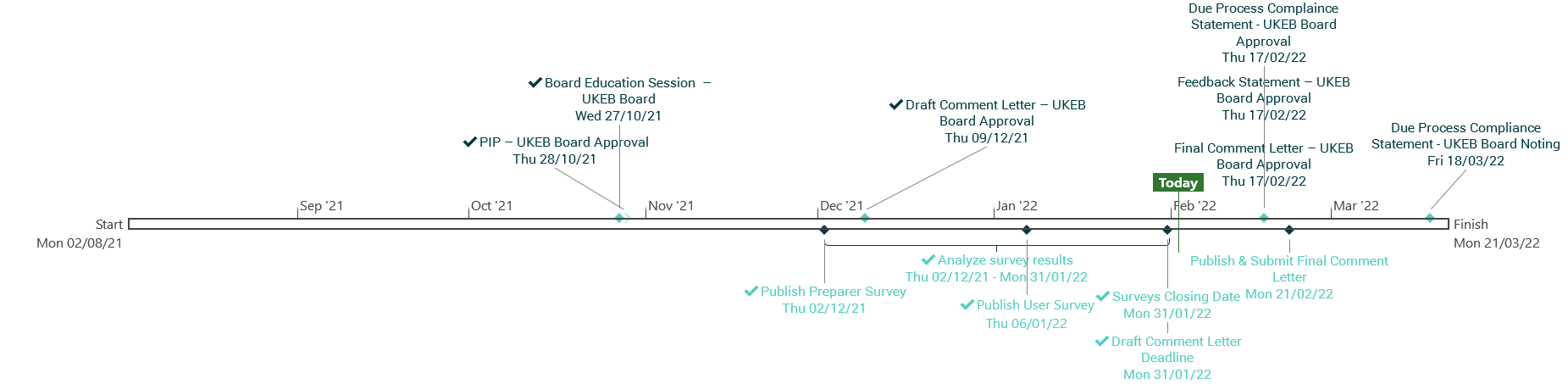 Timeline diagram showing project milestones and activities from September 2021 to March 2022, including board approvals, survey analysis, and comment letter submissions.