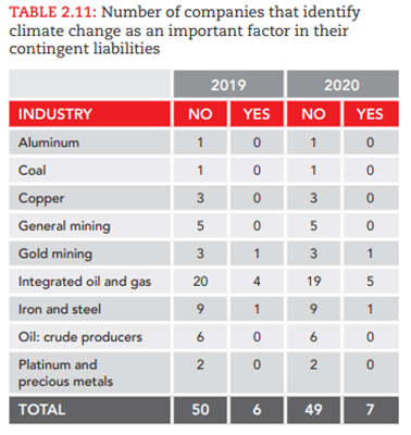 Table showing the number of companies in various industries identifying climate change as a factor in contingent liabilities for 2019 and 2020.