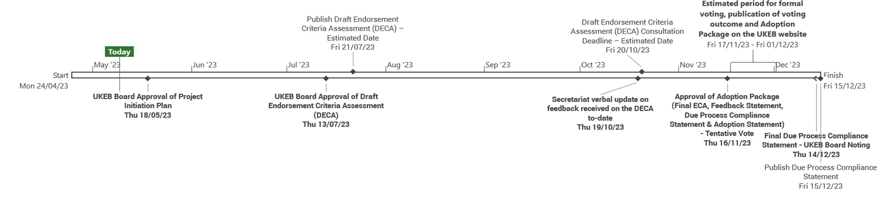 Project timeline showing key milestones from April to December 2023, including UKEB Board approvals, DECA consultation, and adoption package processing.