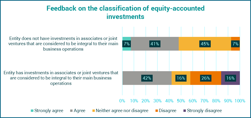 Stacked bar chart showing feedback percentages on the classification of equity-accounted investments for entities with and without such investments.