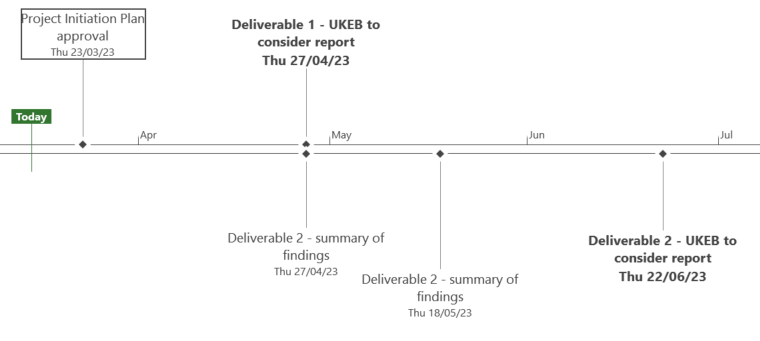 Project timeline illustrating key deliverables and milestones from March to July 2023, including project initiation, report considerations by UKEB, and summaries of findings.