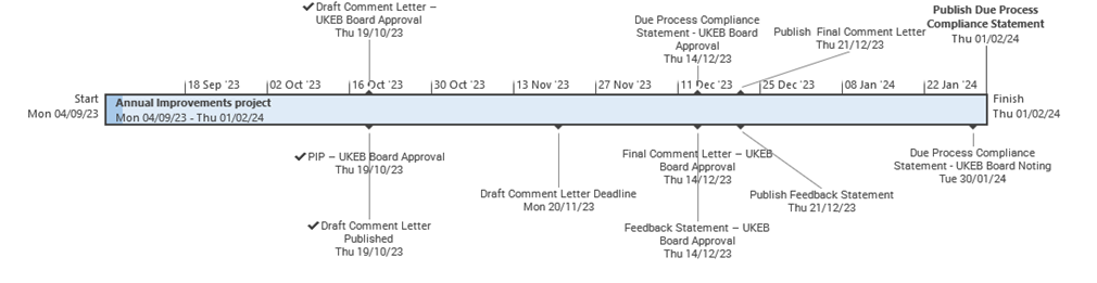 A timeline chart titled "Annual Improvements project" detailing tasks, milestones, and deadlines from September 2023 to February 2024.