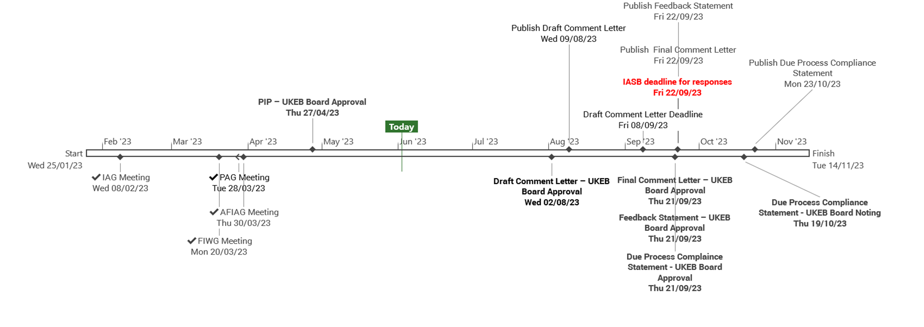 Timeline showing UKEB project milestones, meetings, and deadlines from January to November 2023, including the IASB response deadline.