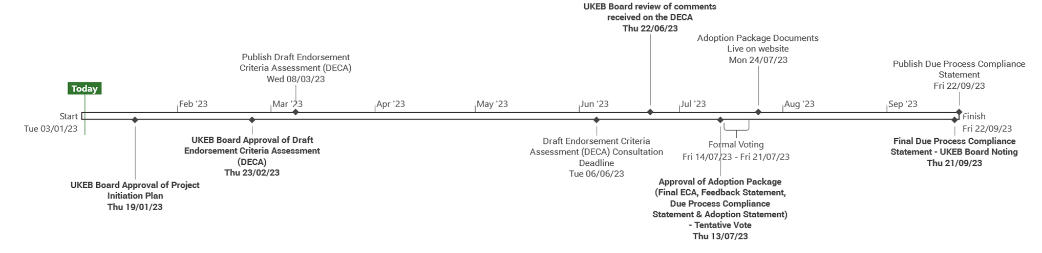 Timeline illustrating the UKEB board review process milestones for the endorsement criteria assessment (DECA) from January to September 2023.