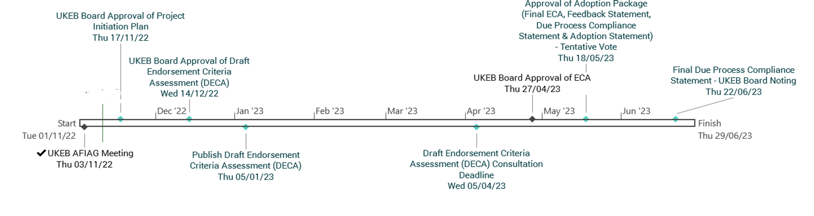A timeline showing key milestones and approval dates for the UKEB Board's endorsement process from November 2022 to June 2023.