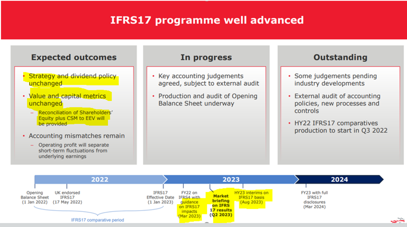 Infographic summarizing the IFRS 17 program's expected outcomes, progress, outstanding items, and a timeline of key milestones from 2022 to 2024.