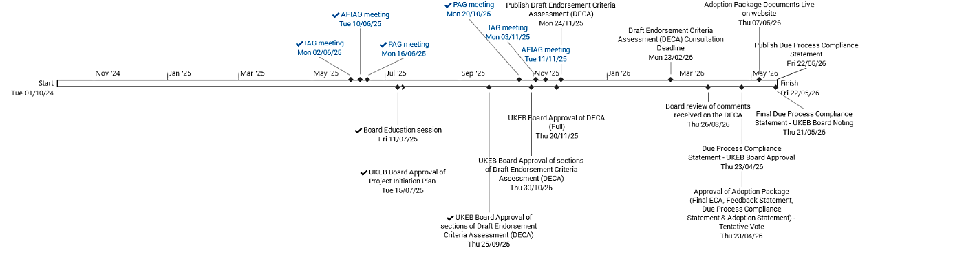 Timeline showing project milestones, meetings, and approval dates from October 2024 to May 2026.