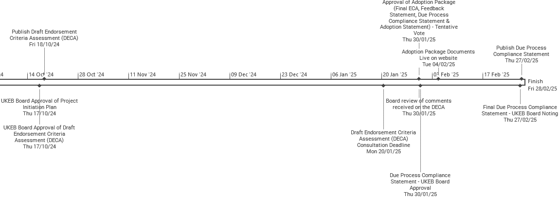 Timeline displaying project milestones and deadlines for the UKEB process from October 2024 to February 2025, including approvals and consultation periods.
