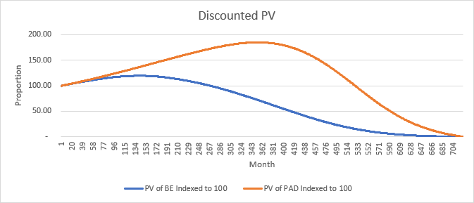 Line graph titled "Discounted PV" comparing "PV of BE" and "PV of P.AD" indexed to 100 over months.