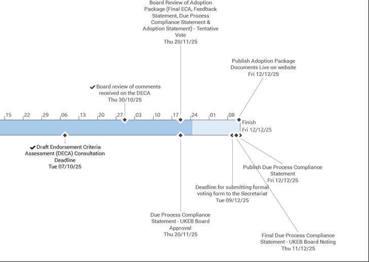 Timeline chart illustrating key project milestones and deadlines for the endorsement process.