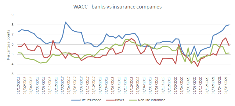 Line chart showing the Weighted Average Cost of Capital (WACC) in percentage points for banks, life insurance, and non-life insurance companies from December 2015 to June 2021.