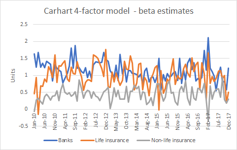 Line chart showing Carhart 4-factor model beta estimates for banks, life insurance, and non-life insurance from Jan 2010 to Dec 2017.