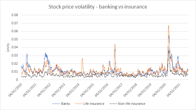 Line chart displaying stock price volatility for banking, life insurance, and non-life insurance from April 2010 to April 2021.