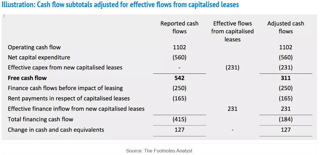 Table illustrating cash flow subtotals, showing reported cash flows, effective flows from capitalised leases, and adjusted cash flows for operating, net capital expenditure, free cash flow, finance, and total financing items.