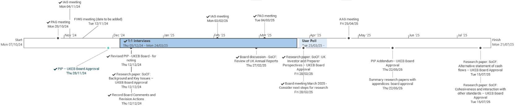 Timeline diagram illustrating key project phases, meetings, research tasks, and approvals for UKEB activities from October 2004 to July 2005.