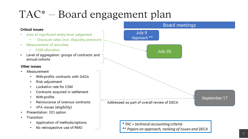 Board engagement plan showing critical and other issues, with a timeline indicating which issues will be addressed in July and September board meetings.