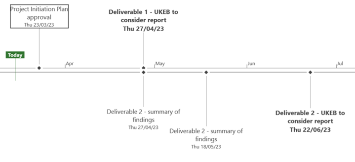 Project timeline showing initiation, today's date, and key deliverables for UKEB reports and findings from March to June.