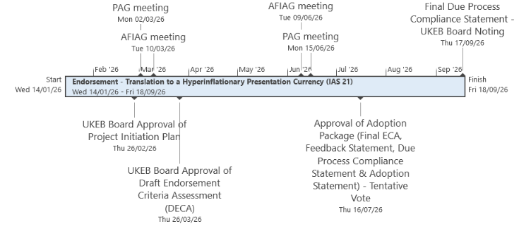 Timeline chart showing key dates and milestones for the UKEB endorsement project on Hyperinflationary Presentation Currency (IAS 21), from January to September.