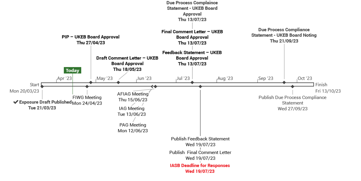 Timeline diagram detailing key project milestones and approval dates from March to October 2023.