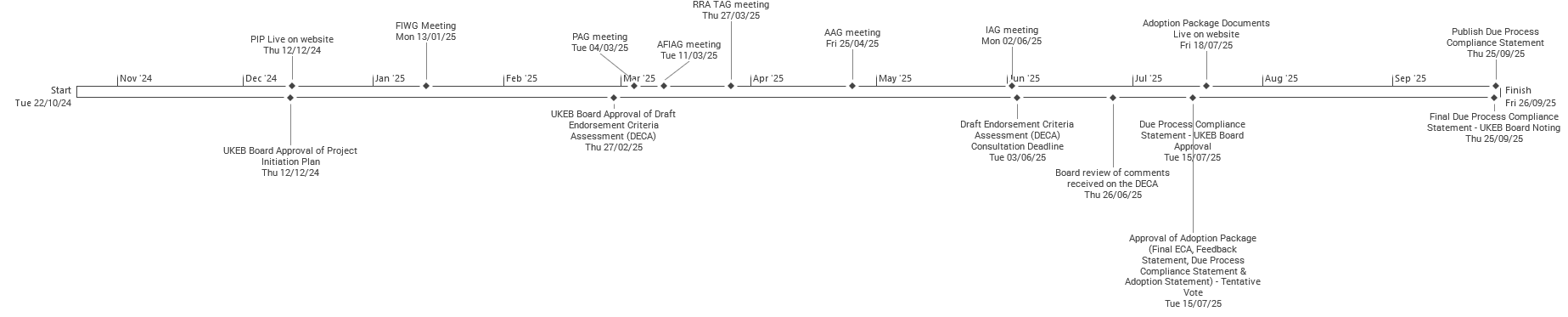 A timeline showing key project milestones, meetings, and approval dates for the UK Endorsement Board from November 2024 to September 2025.