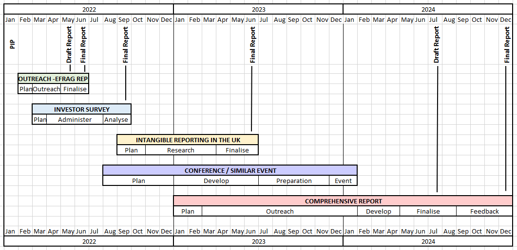 Gantt chart showing the project timeline for various initiatives from 2022 to 2024, including reporting, surveys, and conferences.
