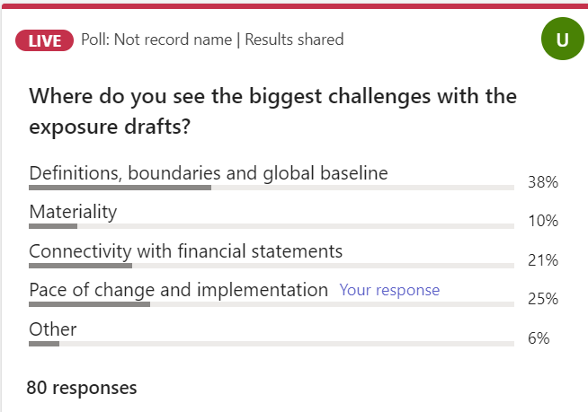 Screenshot of a live poll showing challenges with exposure drafts, including definitions (38%), materiality (10%), connectivity (21%), pace of change (25%), and other (6%) based on 80 responses.