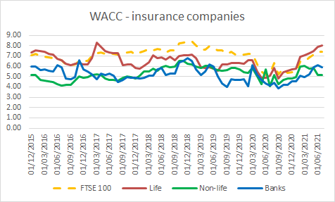 Line graph showing WACC trends for Life, Non-life insurance companies, and Banks, compared to FTSE 100 from December 2015 to June 2021.