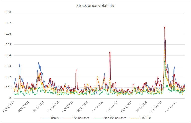Line graph showing stock price volatility for Banks, Life insurance, Non-life insurance, and FTSE100 from 2010 to 2021, with a prominent peak in early 2020 for all categories.