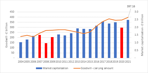 Bar and line chart comparing market capitalisation and goodwill carrying amount from 2004 to 2021.