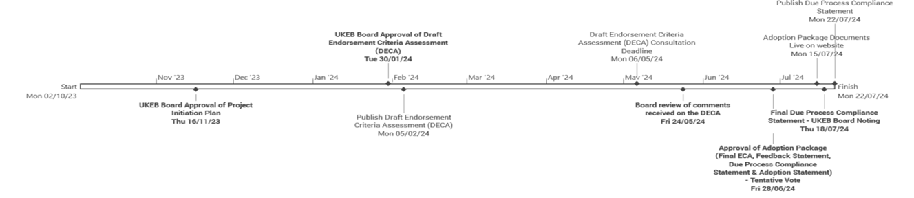 Timeline chart detailing key milestones and dates for the UKEB endorsement criteria assessment process from October 2023 to July 2024.