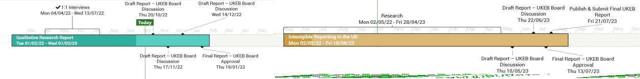 A project timeline or Gantt chart showing key activities like qualitative research and intangible reporting, along with associated dates, draft report discussions, and final approvals for the UKEB.