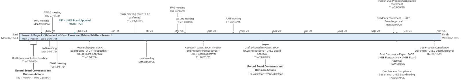 Project timeline for the Statement of Cash Flows and Related Matters Research, detailing key meetings, deadlines, and approval stages from October 2024 to November 2025.