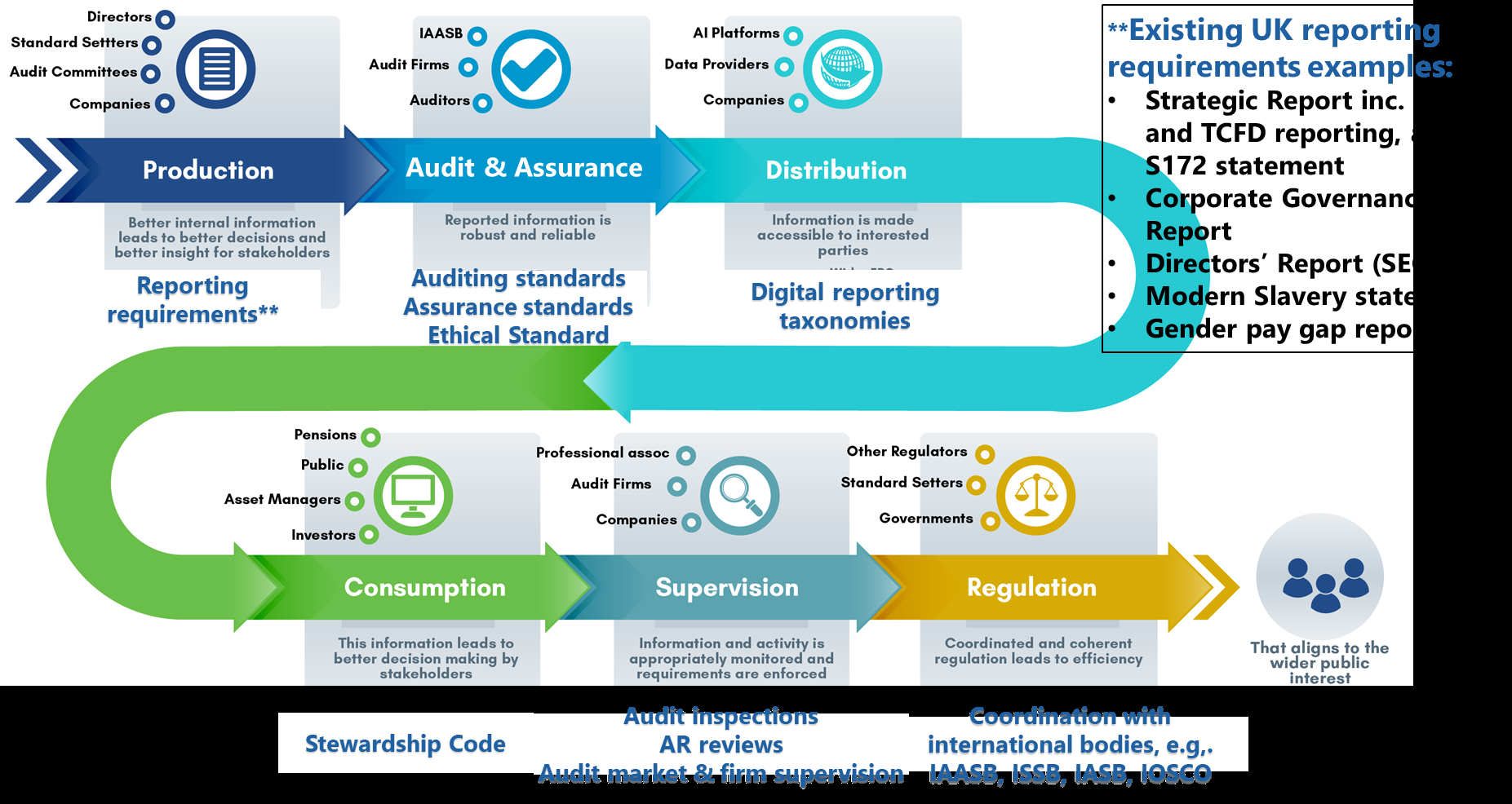 Process flow diagram illustrating stages of reporting, audit, distribution, consumption, supervision, and regulation, involving various stakeholders and existing UK reporting requirements.