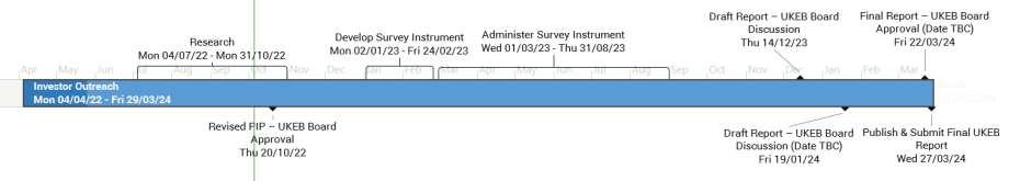 A project timeline or Gantt chart detailing investor outreach, research, survey development, and administration, with dates for draft and final report approvals by the UKEB.