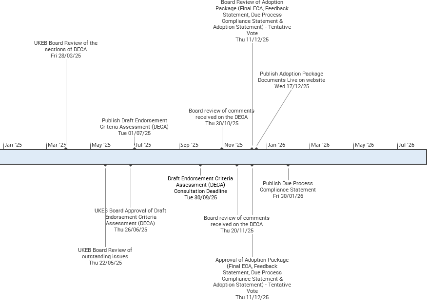 A detailed timeline chart outlining the UK Endorsement Board's process for endorsement criteria assessment and adoption, from January 2025 to July 2026.