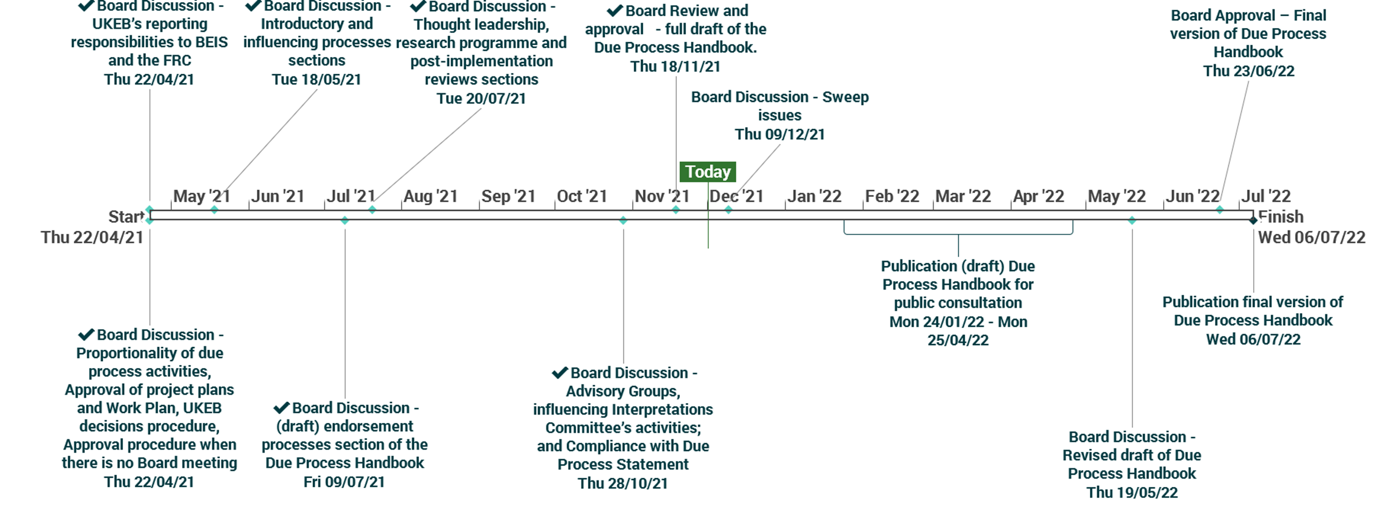 Timeline displaying the development and publication process of a Due Process Handbook from April 2021 to July 2022, detailing board discussions and key milestones.