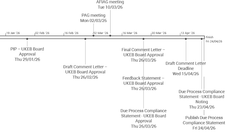Timeline of the UKEB approval process from January to April 2026, showing key dates for board approvals, comment letters, and due process compliance statements.