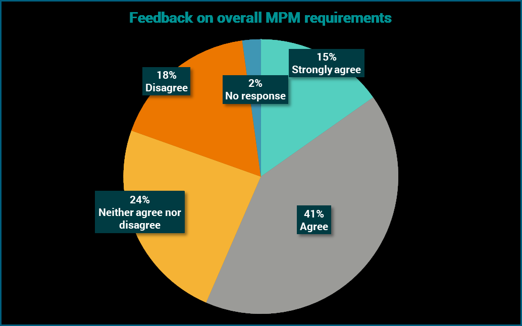 Pie chart showing overall feedback percentages on MPM requirements, including strongly agree, agree, neither, disagree, and no response.