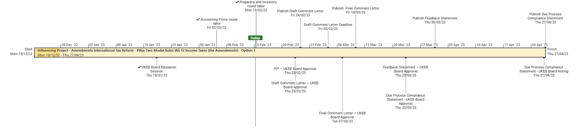 A detailed project timeline for the Influencing Project on Amendments to International Tax Reform, showing key milestones, deadlines, and board approvals from December 2022 to April 2023.