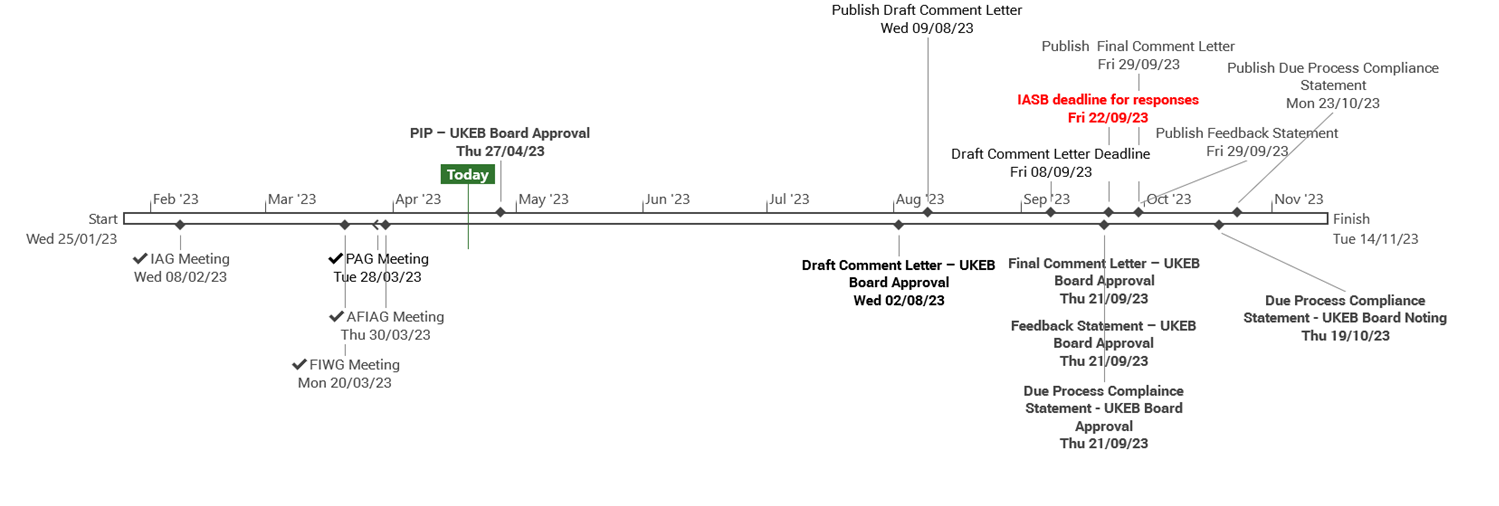A timeline showing key project milestones, meetings, and deadlines from January to November '23, including the IASB response deadline.