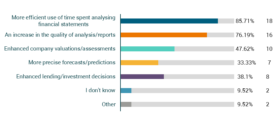 Horizontal bar chart showing survey responses on the impacts of financial statement analysis, with percentages and respondent counts for categories like efficiency and quality.